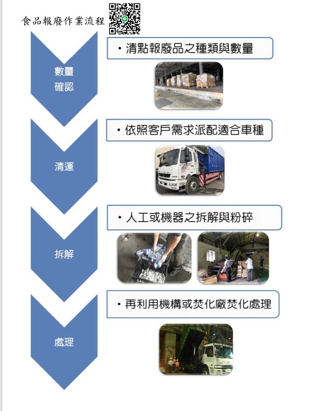 食品報廢流程